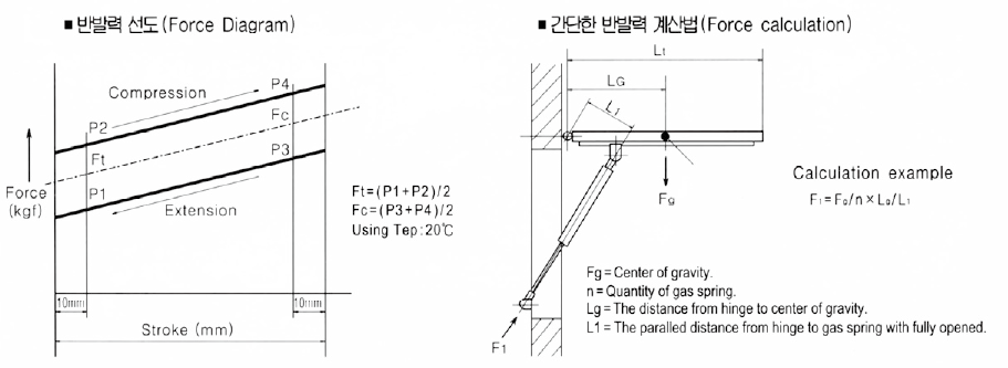 Gas Spring Diagram